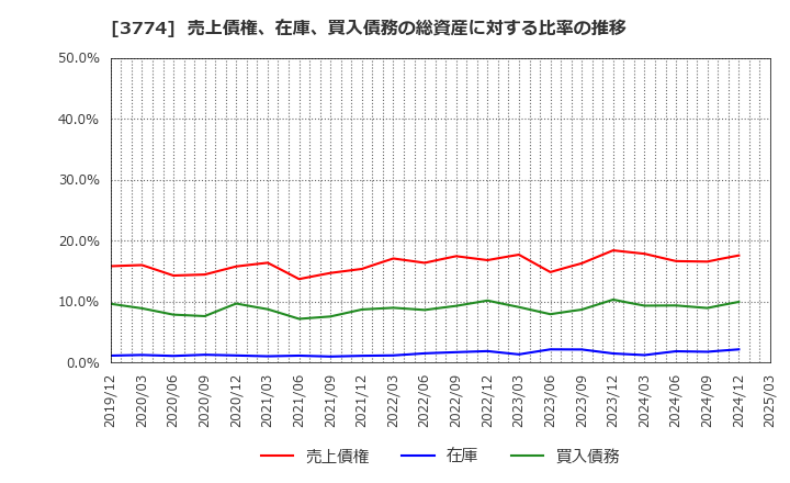 3774 (株)インターネットイニシアティブ: 売上債権、在庫、買入債務の総資産に対する比率の推移
