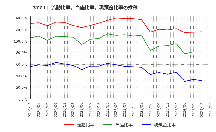 3774 (株)インターネットイニシアティブ: 流動比率、当座比率、現預金比率の推移
