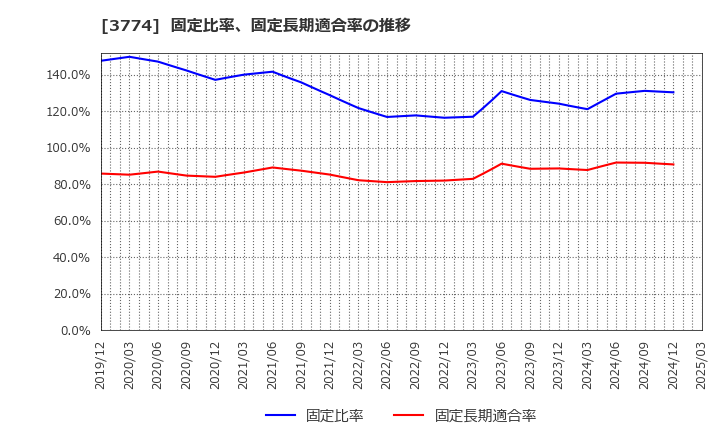 3774 (株)インターネットイニシアティブ: 固定比率、固定長期適合率の推移