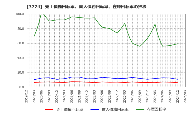 3774 (株)インターネットイニシアティブ: 売上債権回転率、買入債務回転率、在庫回転率の推移