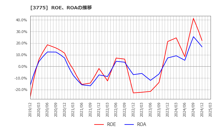 3775 (株)ガイアックス: ROE、ROAの推移