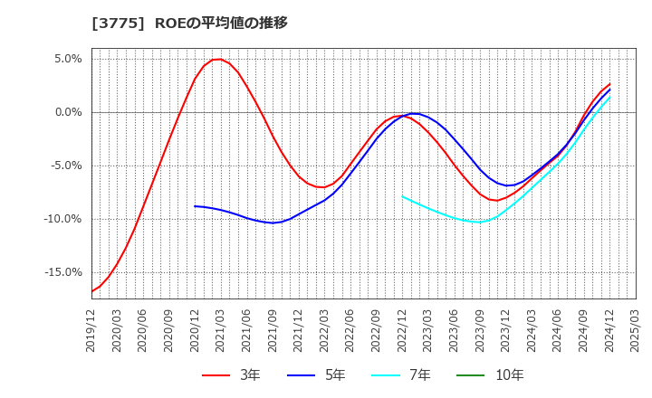 3775 (株)ガイアックス: ROEの平均値の推移