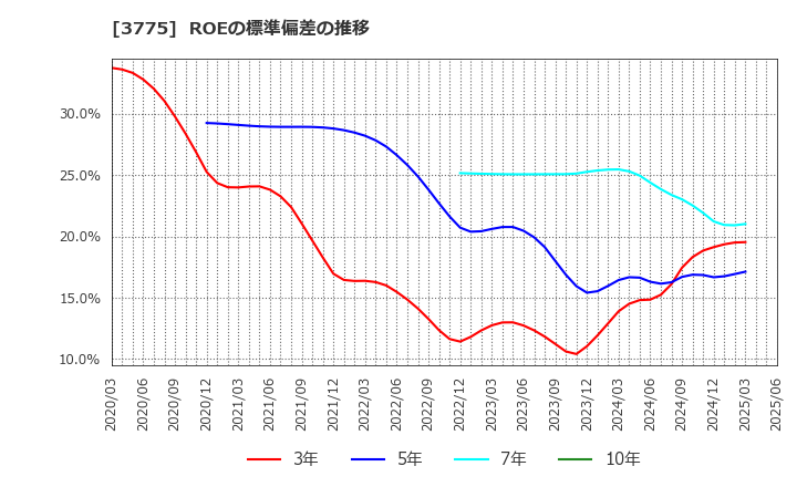 3775 (株)ガイアックス: ROEの標準偏差の推移