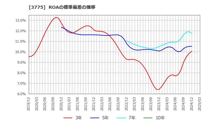 3775 (株)ガイアックス: ROAの標準偏差の推移