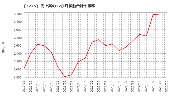 3775 (株)ガイアックス: 売上高の12か月移動合計の推移