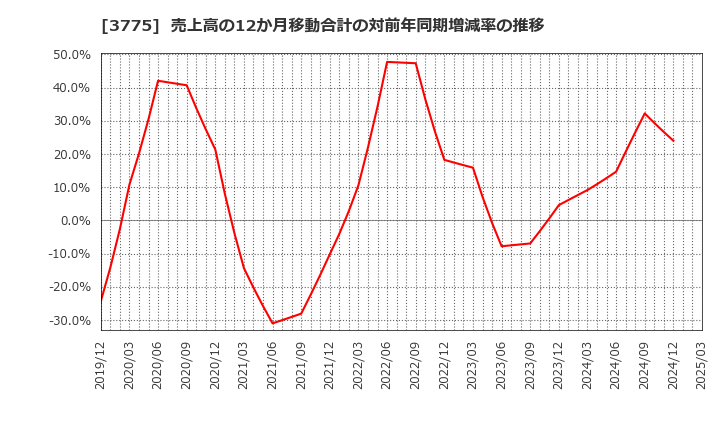 3775 (株)ガイアックス: 売上高の12か月移動合計の対前年同期増減率の推移