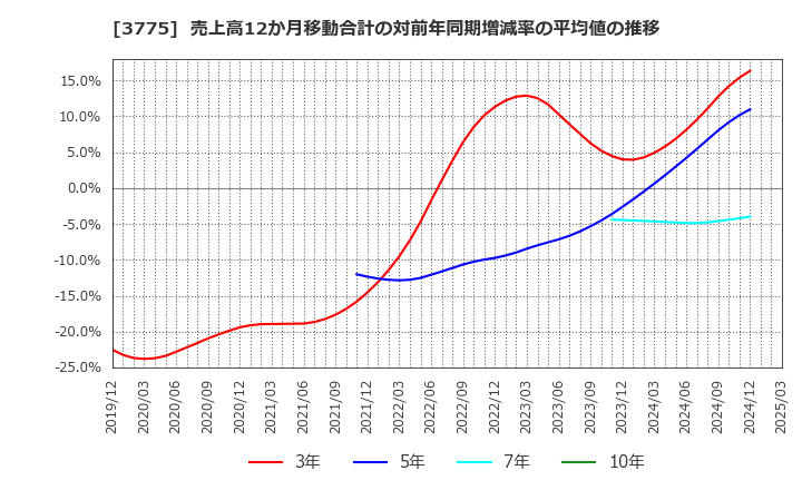 3775 (株)ガイアックス: 売上高12か月移動合計の対前年同期増減率の平均値の推移
