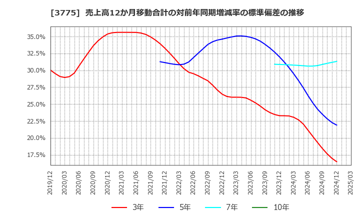 3775 (株)ガイアックス: 売上高12か月移動合計の対前年同期増減率の標準偏差の推移