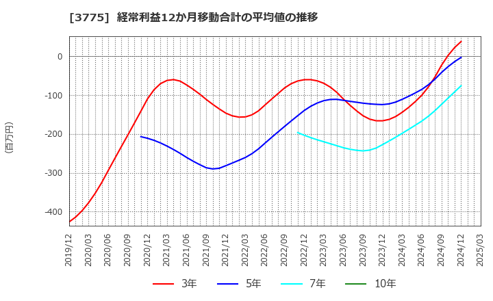 3775 (株)ガイアックス: 経常利益12か月移動合計の平均値の推移