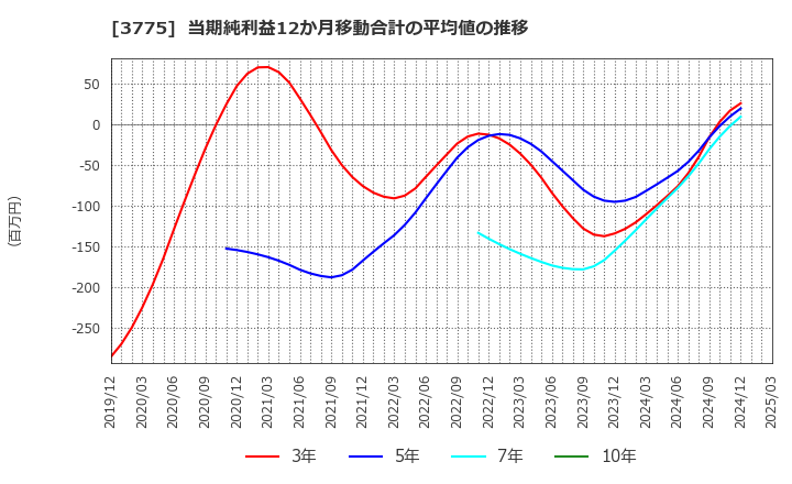 3775 (株)ガイアックス: 当期純利益12か月移動合計の平均値の推移