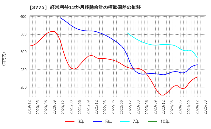 3775 (株)ガイアックス: 経常利益12か月移動合計の標準偏差の推移