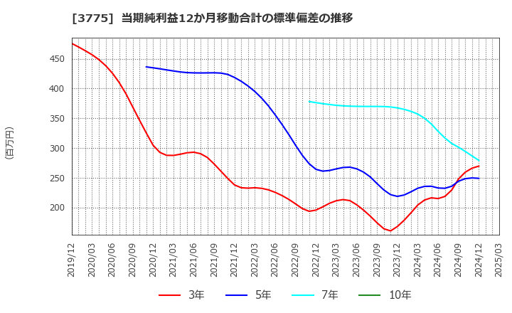 3775 (株)ガイアックス: 当期純利益12か月移動合計の標準偏差の推移