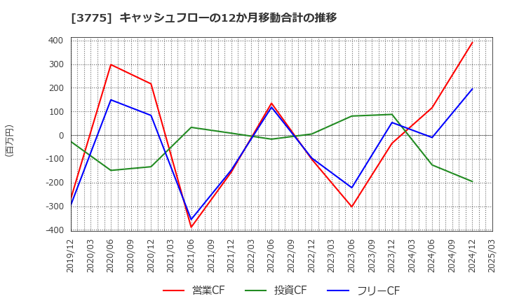 3775 (株)ガイアックス: キャッシュフローの12か月移動合計の推移