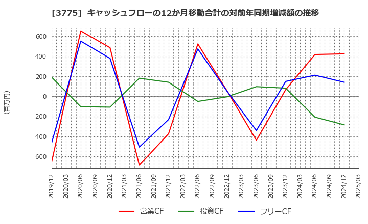 3775 (株)ガイアックス: キャッシュフローの12か月移動合計の対前年同期増減額の推移