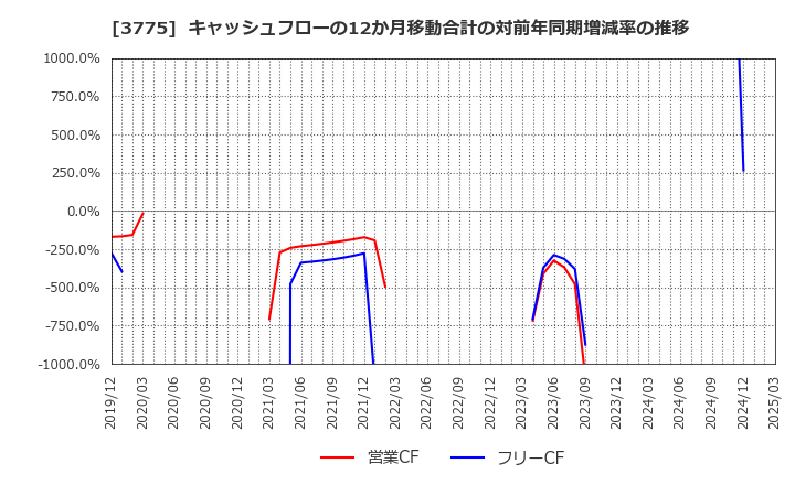 3775 (株)ガイアックス: キャッシュフローの12か月移動合計の対前年同期増減率の推移