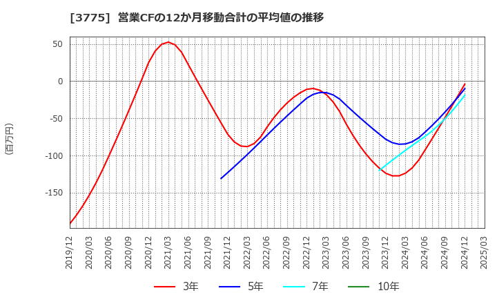 3775 (株)ガイアックス: 営業CFの12か月移動合計の平均値の推移