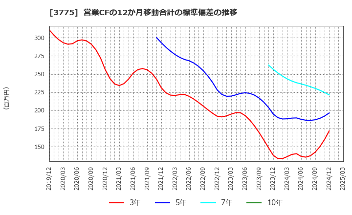 3775 (株)ガイアックス: 営業CFの12か月移動合計の標準偏差の推移