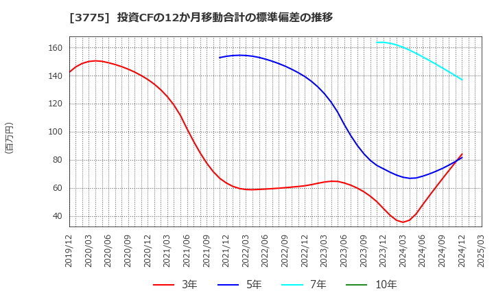 3775 (株)ガイアックス: 投資CFの12か月移動合計の標準偏差の推移