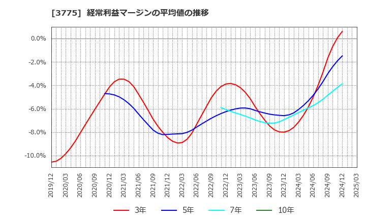 3775 (株)ガイアックス: 経常利益マージンの平均値の推移