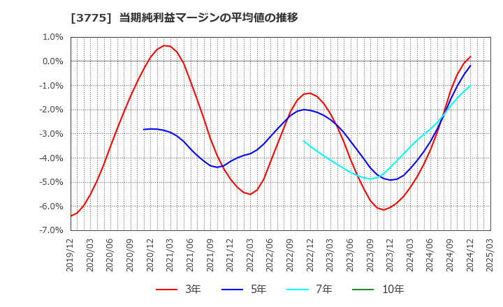 3775 (株)ガイアックス: 当期純利益マージンの平均値の推移