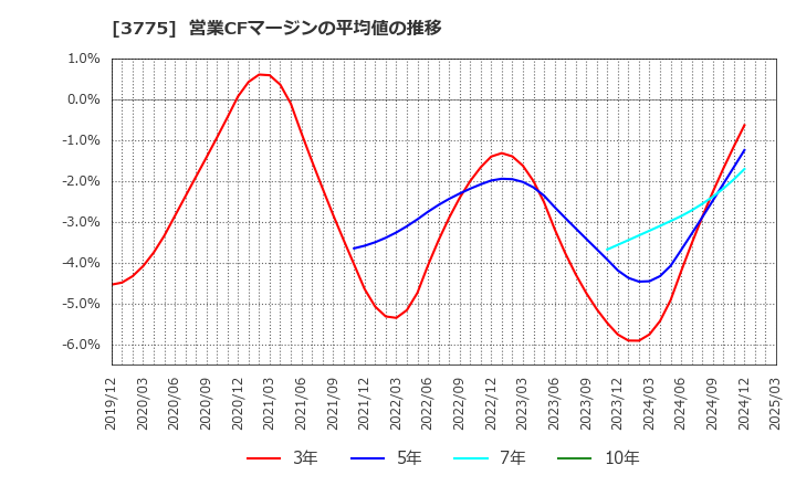 3775 (株)ガイアックス: 営業CFマージンの平均値の推移