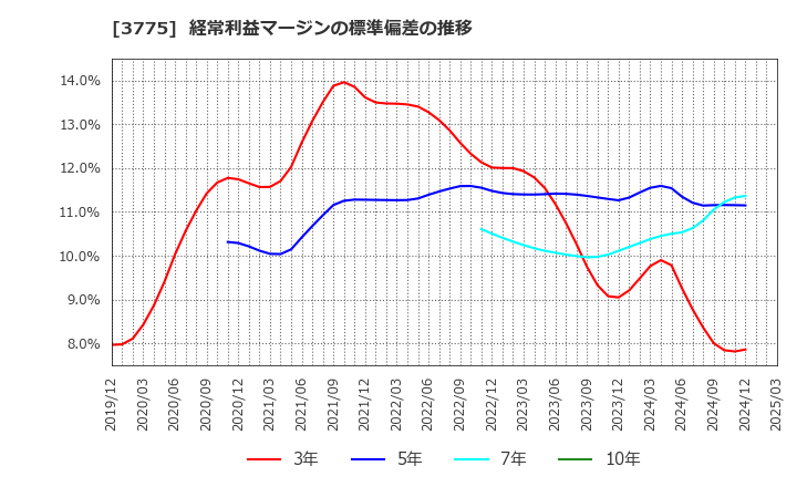 3775 (株)ガイアックス: 経常利益マージンの標準偏差の推移