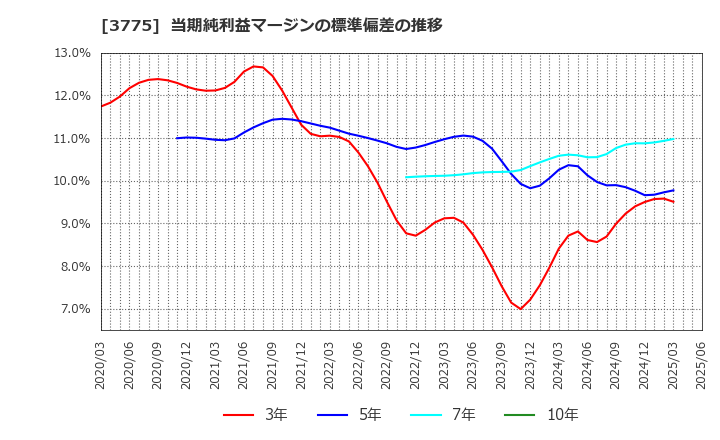 3775 (株)ガイアックス: 当期純利益マージンの標準偏差の推移