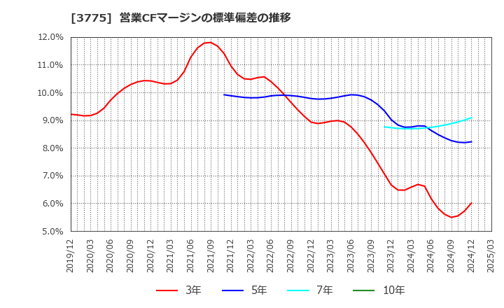 3775 (株)ガイアックス: 営業CFマージンの標準偏差の推移
