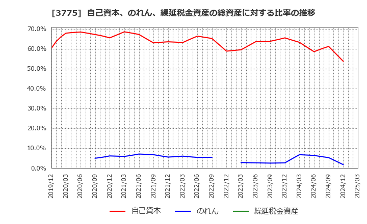 3775 (株)ガイアックス: 自己資本、のれん、繰延税金資産の総資産に対する比率の推移