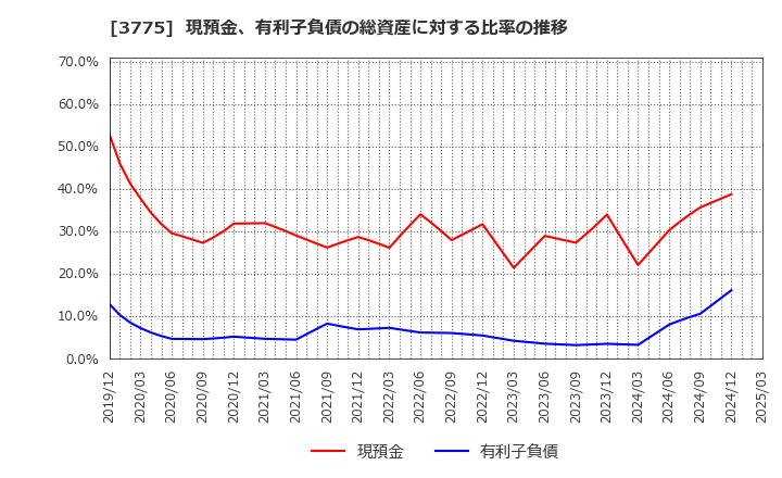 3775 (株)ガイアックス: 現預金、有利子負債の総資産に対する比率の推移