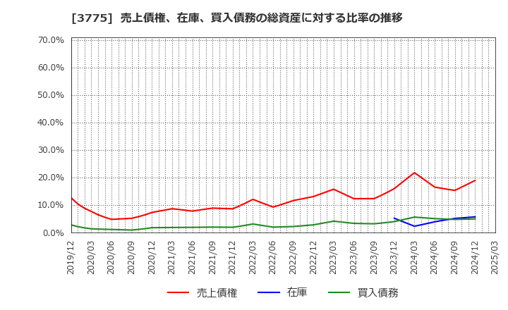 3775 (株)ガイアックス: 売上債権、在庫、買入債務の総資産に対する比率の推移