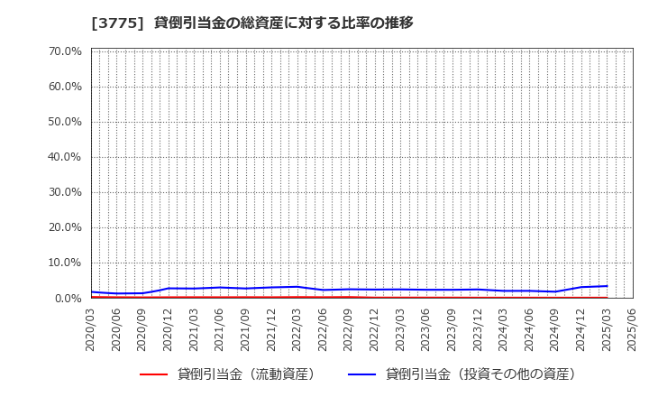 3775 (株)ガイアックス: 貸倒引当金の総資産に対する比率の推移