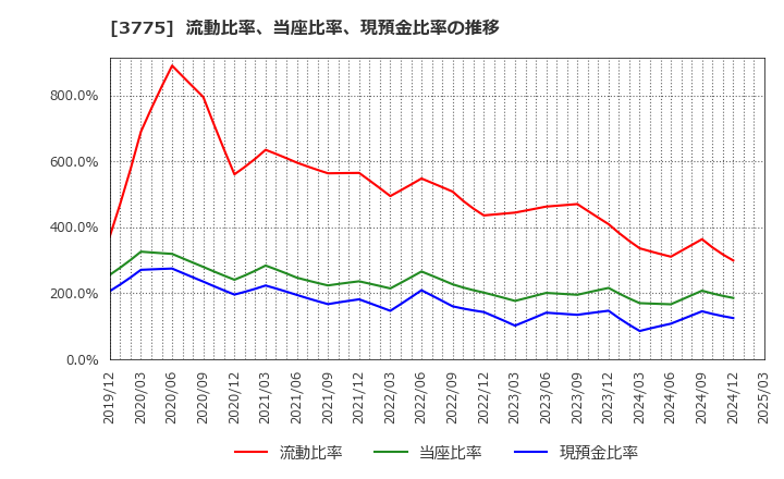 3775 (株)ガイアックス: 流動比率、当座比率、現預金比率の推移