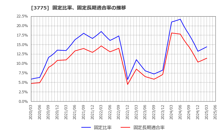 3775 (株)ガイアックス: 固定比率、固定長期適合率の推移