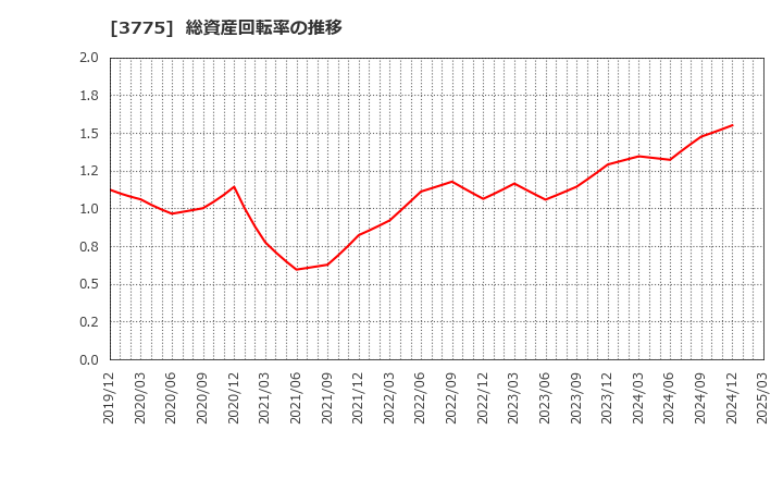 3775 (株)ガイアックス: 総資産回転率の推移