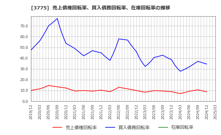 3775 (株)ガイアックス: 売上債権回転率、買入債務回転率、在庫回転率の推移