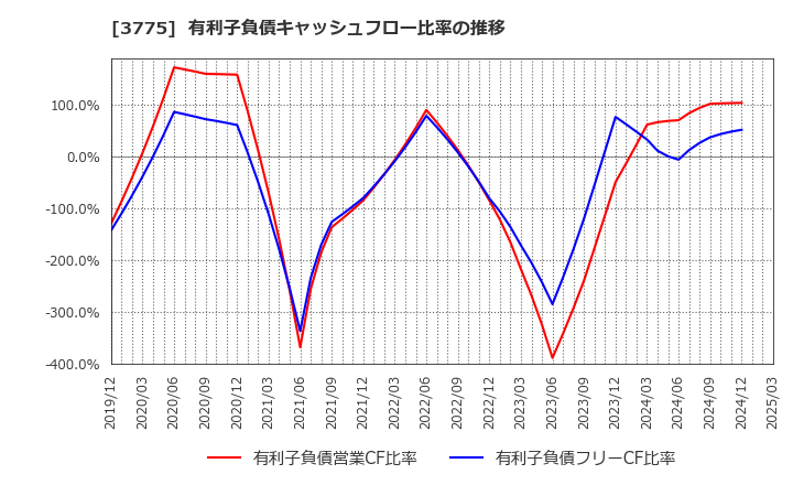 3775 (株)ガイアックス: 有利子負債キャッシュフロー比率の推移