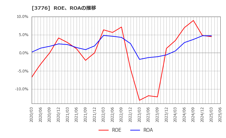 3776 (株)ブロードバンドタワー: ROE、ROAの推移