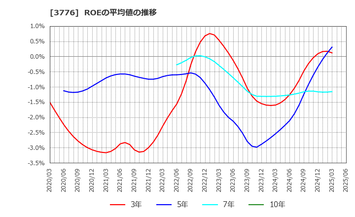 3776 (株)ブロードバンドタワー: ROEの平均値の推移