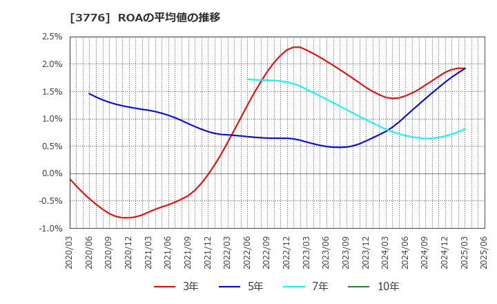 3776 (株)ブロードバンドタワー: ROAの平均値の推移