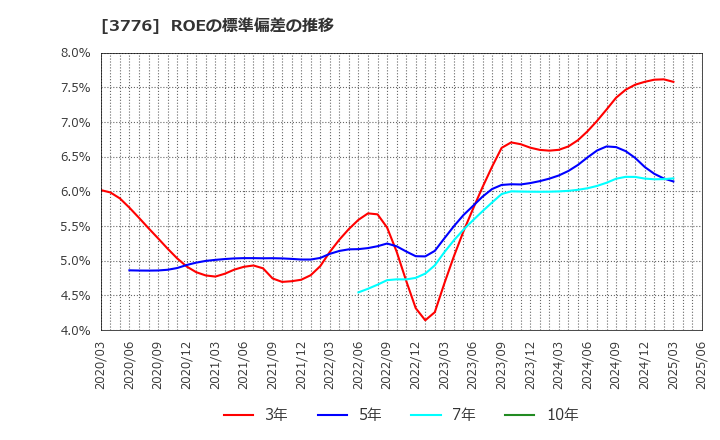 3776 (株)ブロードバンドタワー: ROEの標準偏差の推移