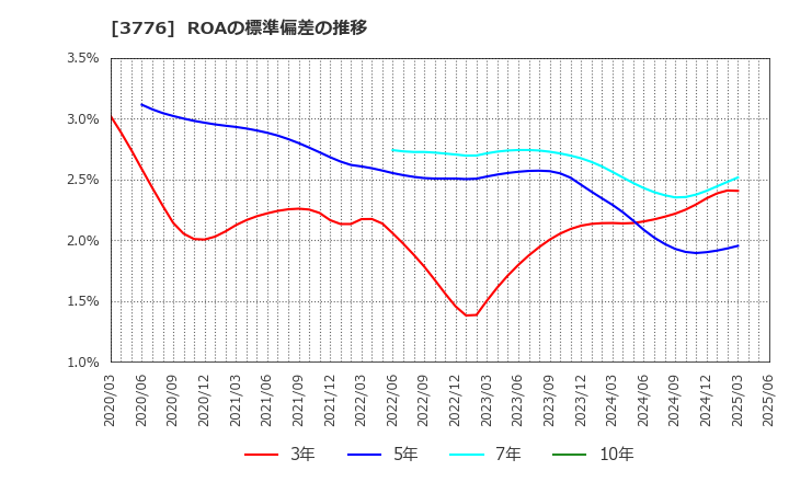 3776 (株)ブロードバンドタワー: ROAの標準偏差の推移