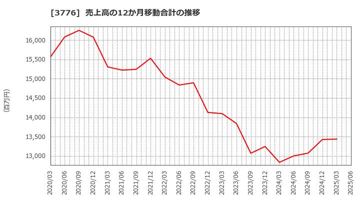 3776 (株)ブロードバンドタワー: 売上高の12か月移動合計の推移