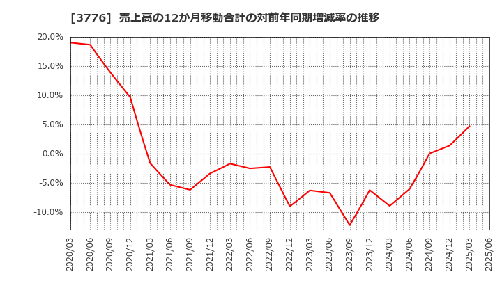3776 (株)ブロードバンドタワー: 売上高の12か月移動合計の対前年同期増減率の推移