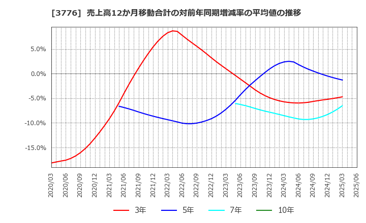 3776 (株)ブロードバンドタワー: 売上高12か月移動合計の対前年同期増減率の平均値の推移