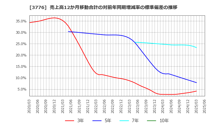 3776 (株)ブロードバンドタワー: 売上高12か月移動合計の対前年同期増減率の標準偏差の推移