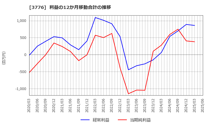 3776 (株)ブロードバンドタワー: 利益の12か月移動合計の推移