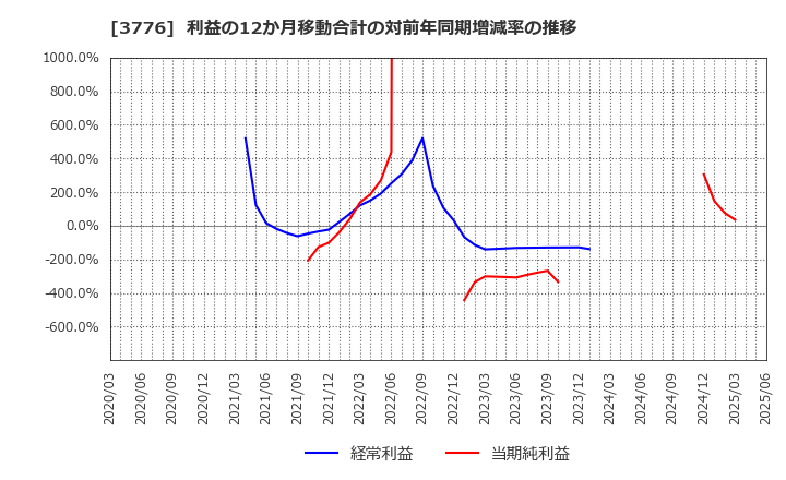 3776 (株)ブロードバンドタワー: 利益の12か月移動合計の対前年同期増減率の推移