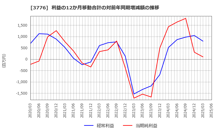 3776 (株)ブロードバンドタワー: 利益の12か月移動合計の対前年同期増減額の推移