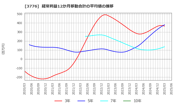 3776 (株)ブロードバンドタワー: 経常利益12か月移動合計の平均値の推移
